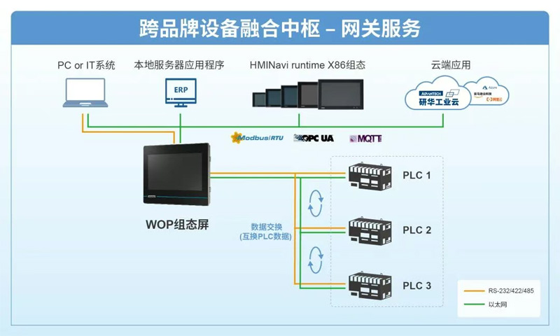 研华网关